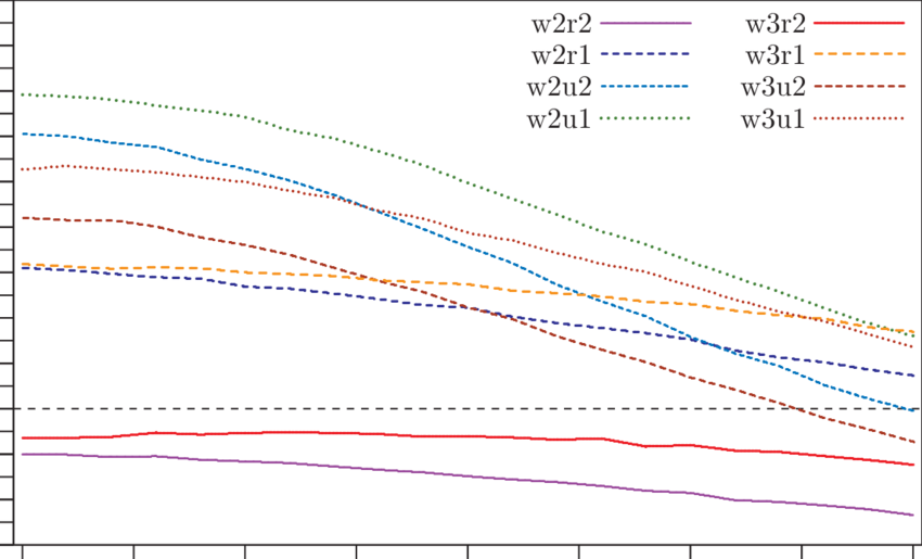 Rejection Frequencies For Bootstrap Hc3 T Tests, N (850x515), Png Download