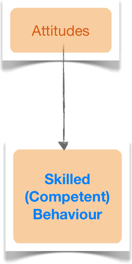 Skilled Behaviour Att (457x909), Png Download