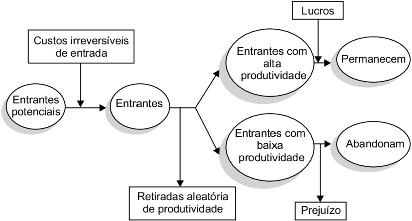 Incerteza Na Produtividade E Entrada/saída Das Firmas (850x440), Png Download