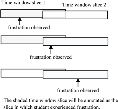 Overlapping Time Window Slices For Annotation Of Frustration (903x379), Png Download
