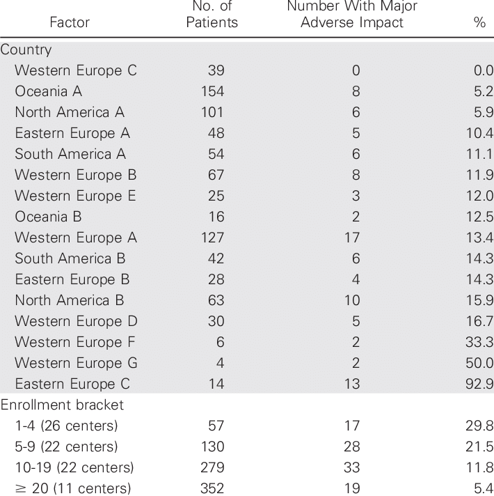 Investigator Factors Analyzed For Adverse Impact On (710x712), Png Download