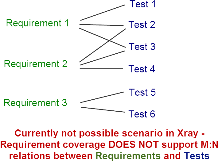 Xray Does Not Support Requirement Coverage With M To (755x576), Png Download