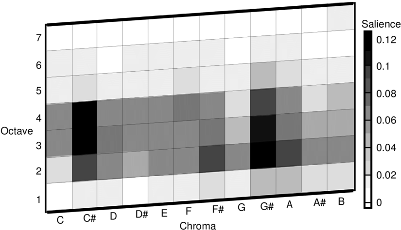 The Mean Pitch Salience Of The Fourth Movement Of Mahler's (850x486), Png Download