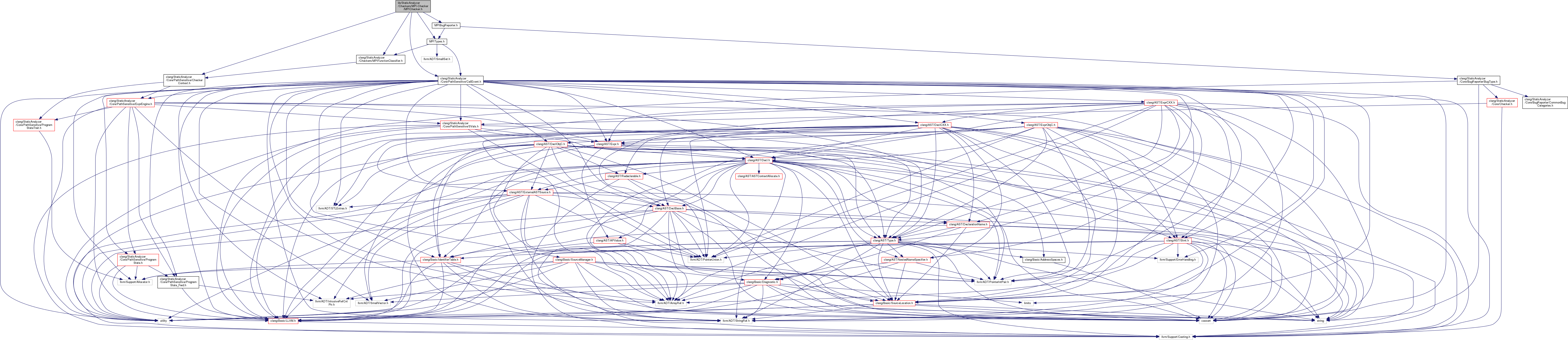 Include Dependency Graph For Mpichecker (7299x1589), Png Download