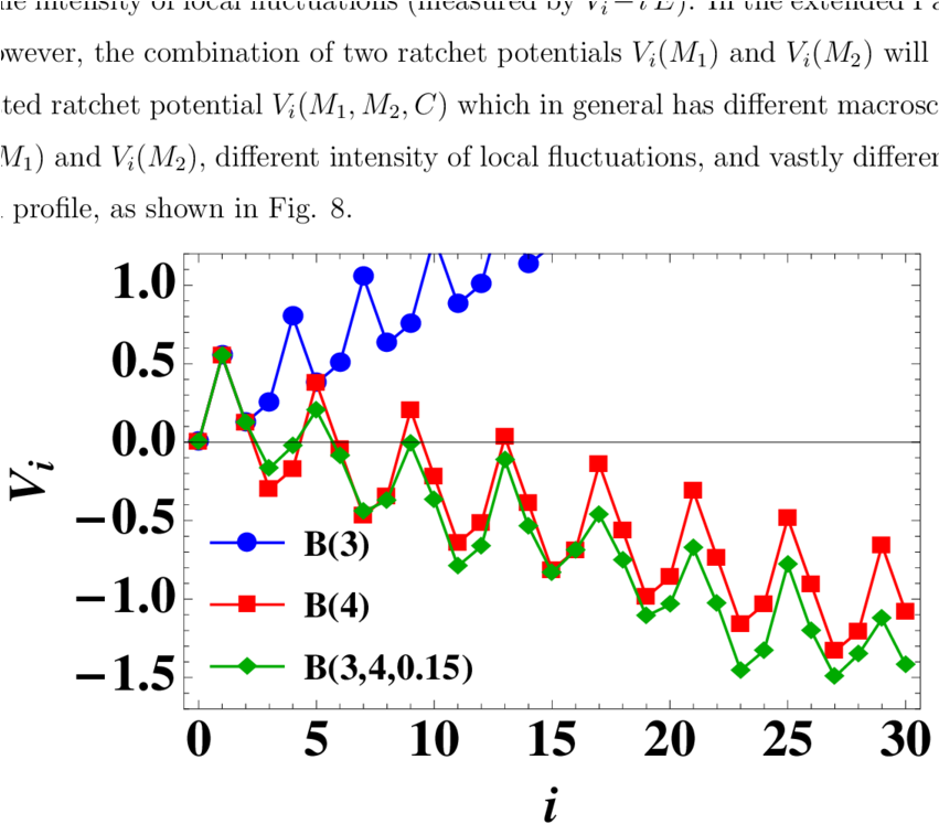 Discrete Ratchet Potential For B , B(4) And B( (850x802), Png Download
