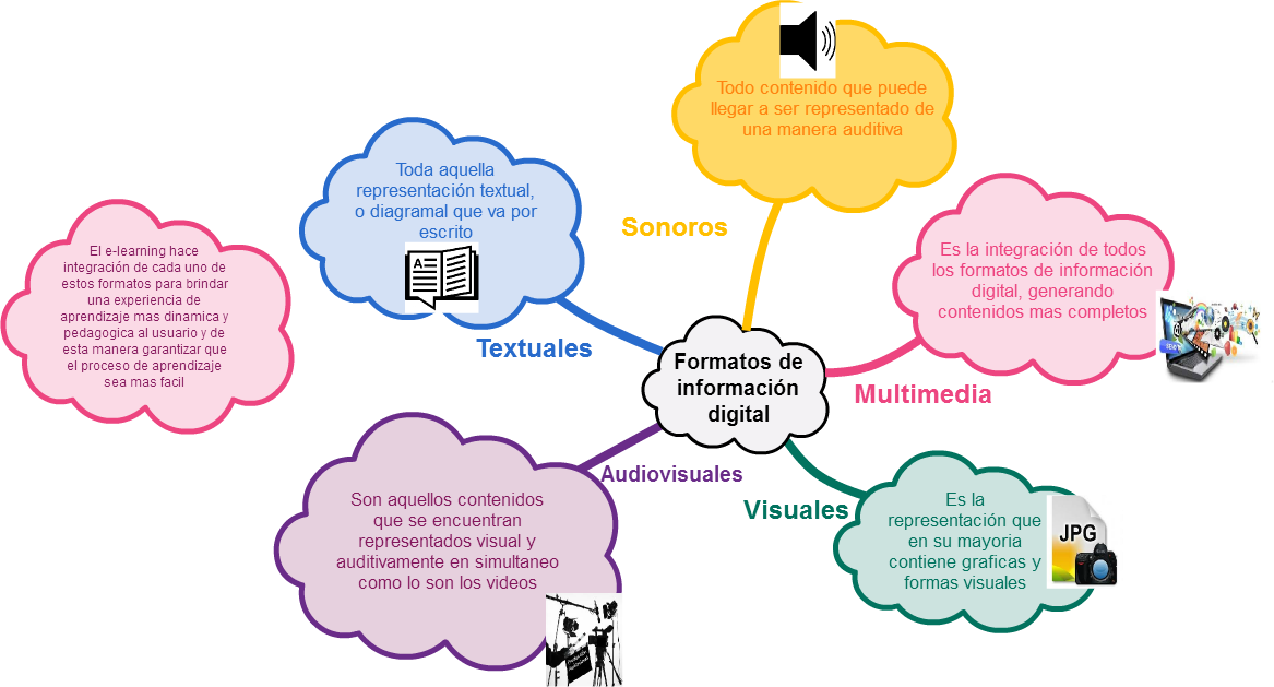 Mindmap Visuales Audiovisuales Formatos De Información (1167x629), Png Download