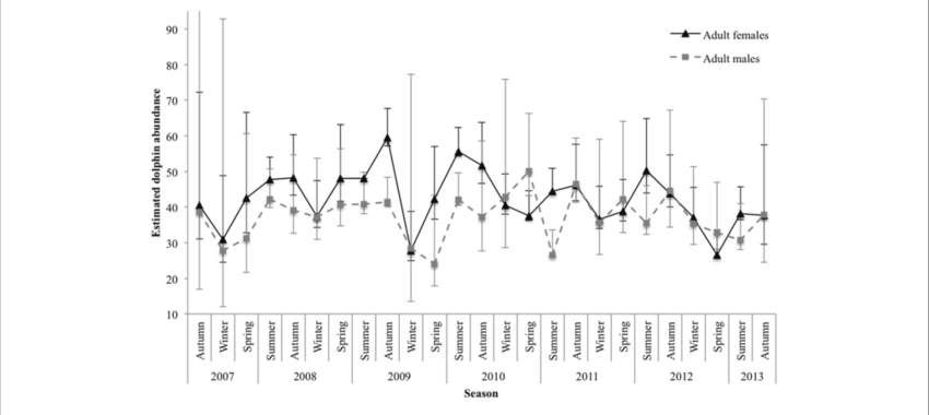 Seasonal Abundance Estimates For Marked Adult Female (850x380), Png Download