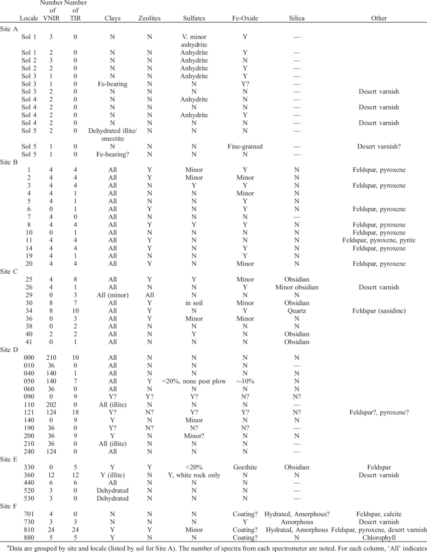 Rover Spectroscopy Results For All Lita Field Sites (850x1097), Png Download