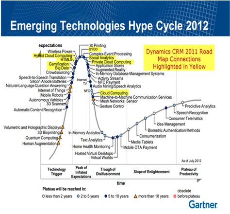 Http - //www - Wired - Com/2012/10/gartner Hype Cycle (903x439), Png Download