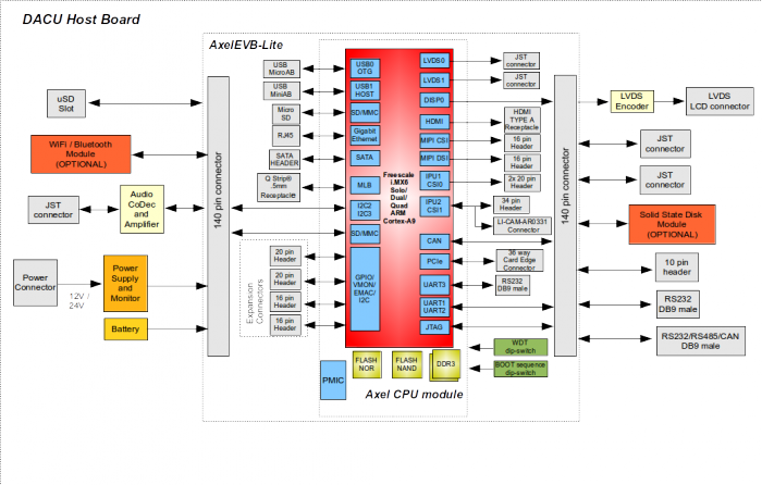 Dacu Axel Block Diagram (700x446), Png Download