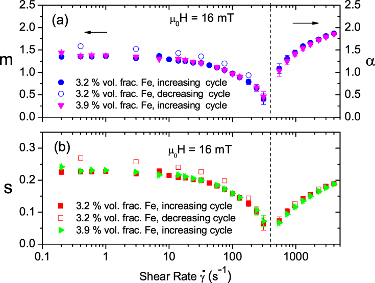 Color Online Shear Rate ˙ Dependence Of A The Maier- (735x555), Png Download