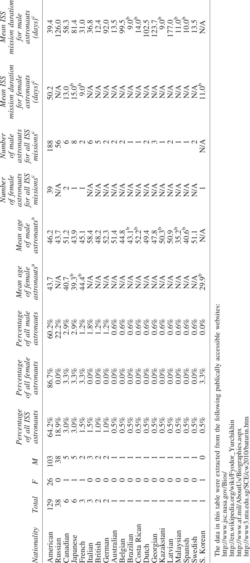 Demographic Nationality And Duration Data For All Missions (850x1914), Png Download