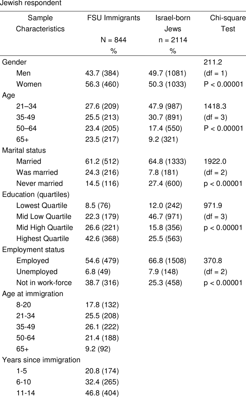 Demographic Characteristics By Fsu Immigrant And Israel-born (850x1371), Png Download