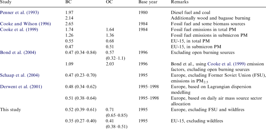 Various Estimates Of European Emissions Of Bc And Oc (850x414), Png Download
