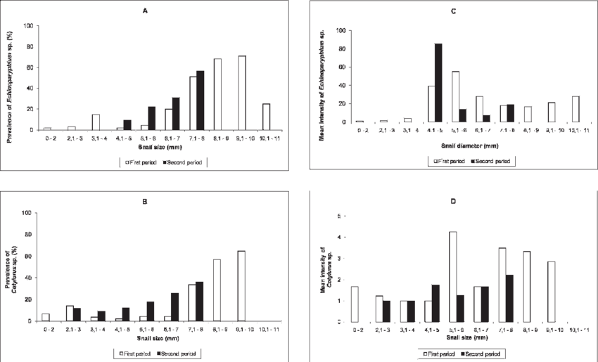 Prevalence And Mean Intensity Of Metacercariae In Different (850x515), Png Download