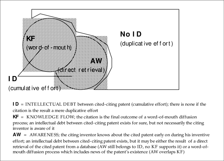 The Meaning Of Patent Citations (850x612), Png Download