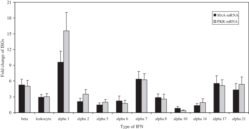 Expression Of Interferon Stimulated Genes (isgs) (protein (850x439), Png Download
