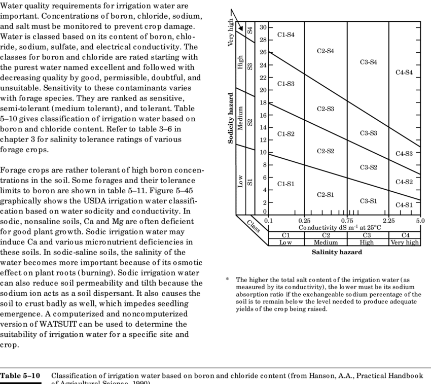 Usda Classification Of Irrigation Water* (850x757), Png Download