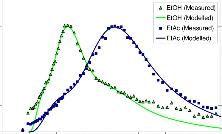 Measured Tracer Concentrations And Profiles Modelled (745x448), Png Download