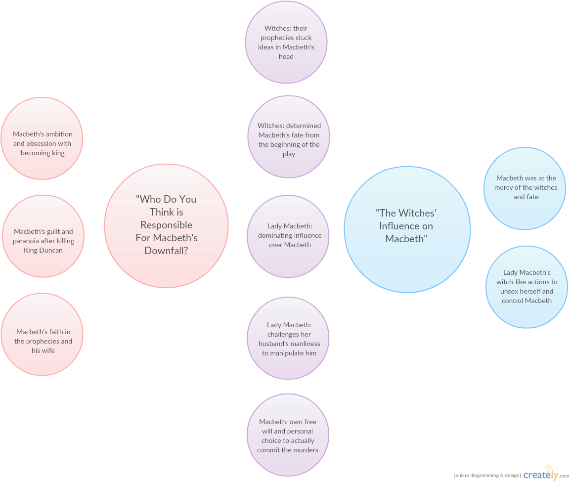Macbeth Thinking Map (1165x984), Png Download