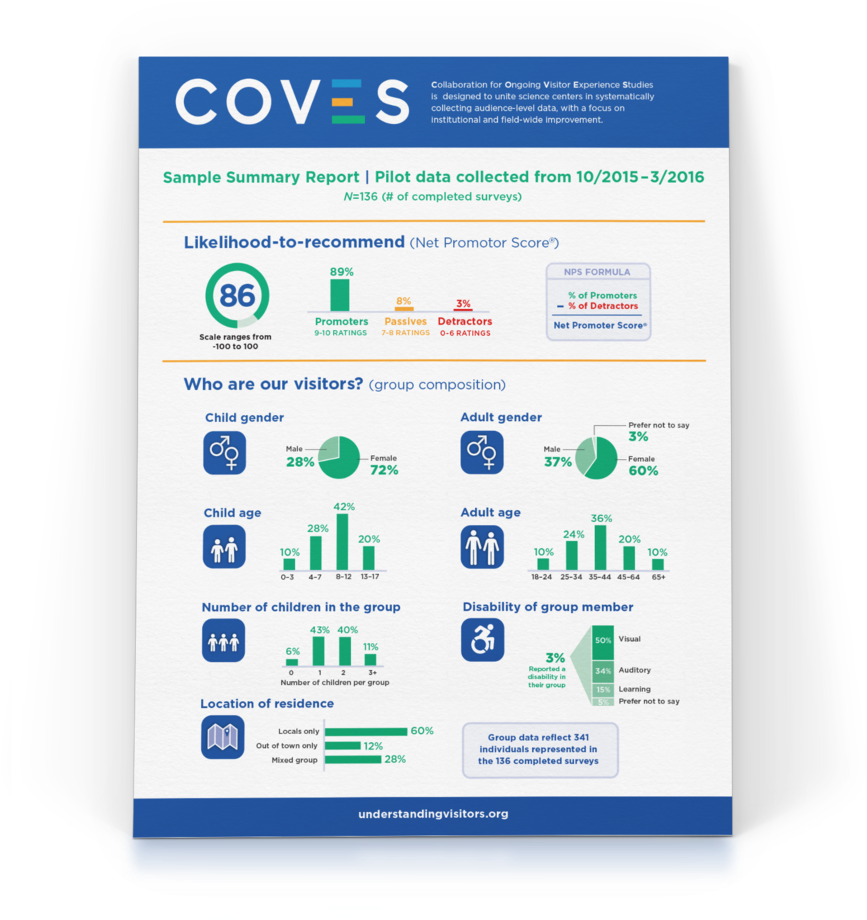 One-pager Summary For A Museum's Visitor Study (1000x981), Png Download