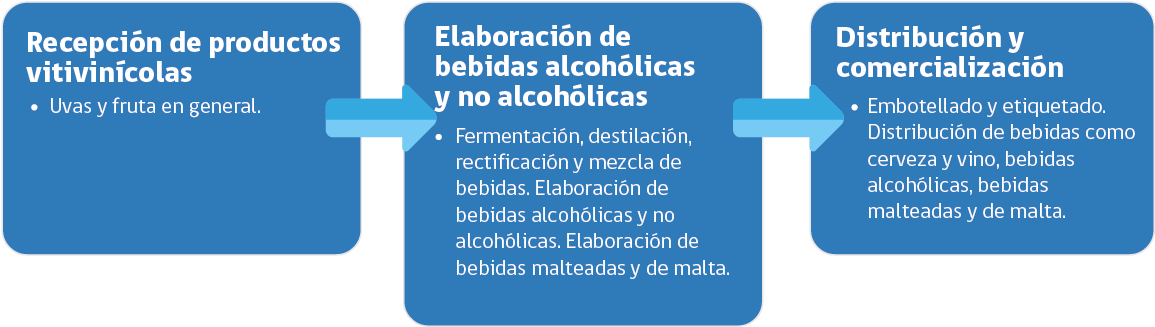 Ciclo Productivo Segmento Bebidas (1694x450), Png Download