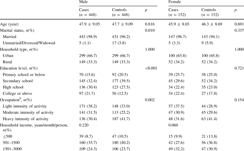 Demographic, Lifestyle Characteristics, And Selected (850x526), Png Download