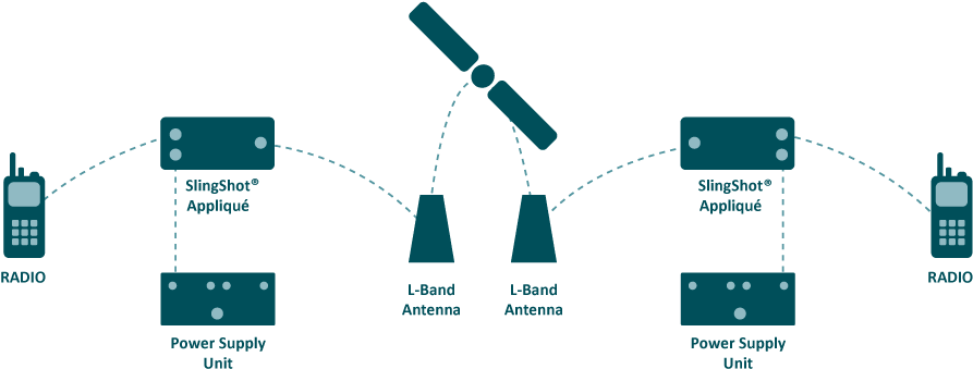 Slingshot Converts Uhf And Vhf Radio To L-band Satellite (1130x356), Png Download