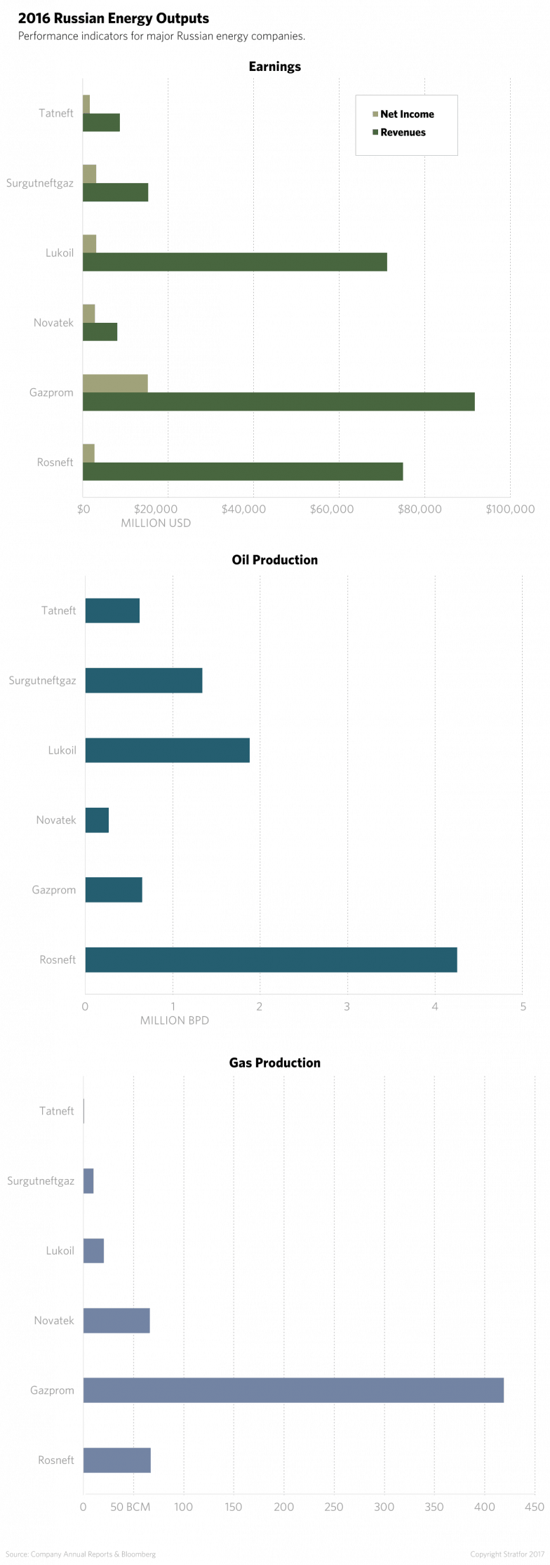 2016 Performance Indicators For Major Russian Energy (784x2230), Png Download