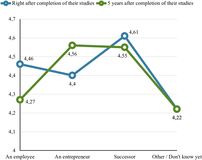 Studying At The University And Career Intentions Of (850x651), Png Download