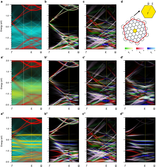 Electronic And Spin Structure Of G/pt Intercalated/decorated (677x727), Png Download