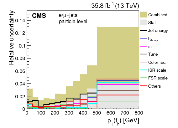 Measurement Of Differential Cross Sections For The (842x595), Png Download
