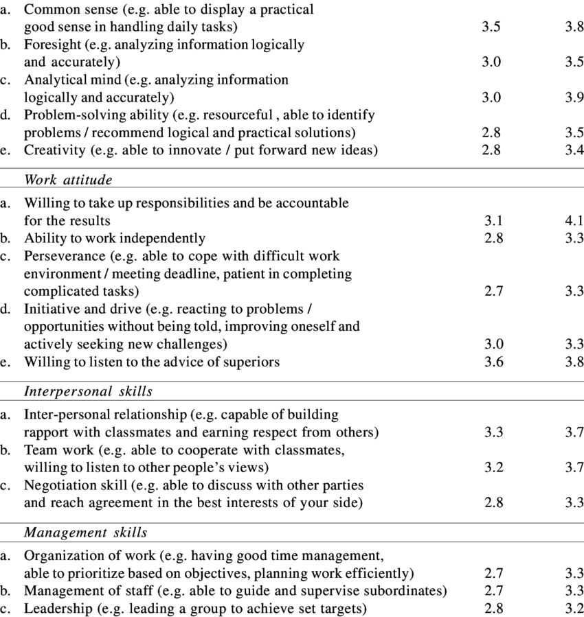 Related Skills And Attitude Work-related Skills Before (850x899), Png Download
