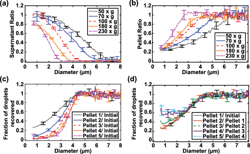 Fraction Of Droplets In The Supernatant And Pellet (850x525), Png Download