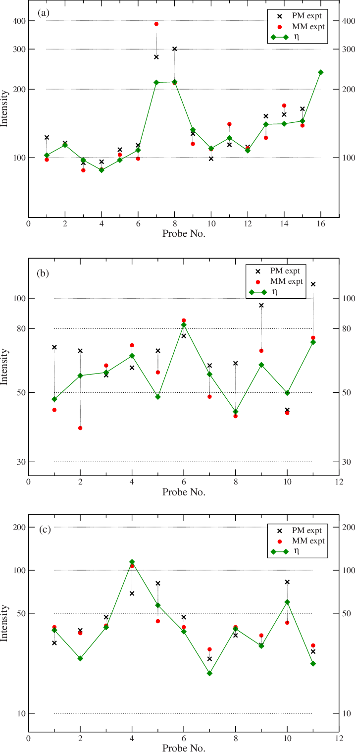 Color Online Signal Intensities For Pm Crosses And (717x1518), Png Download