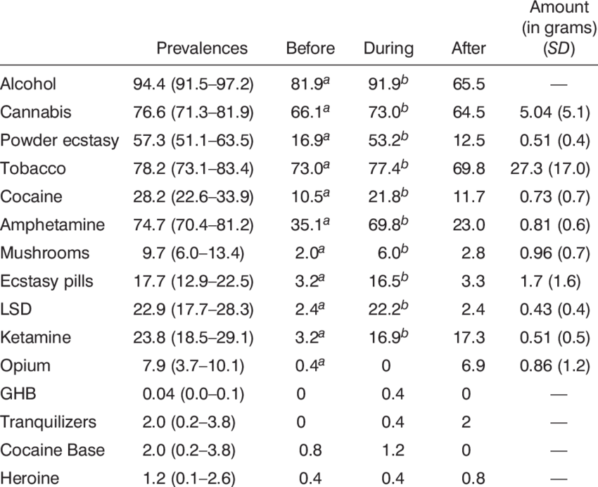 Drug Use Before, During, And After The Rave (850x692), Png Download