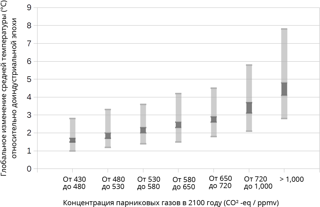 Projected Global Warming In 2100 For A Range Of Emission (1200x800), Png Download