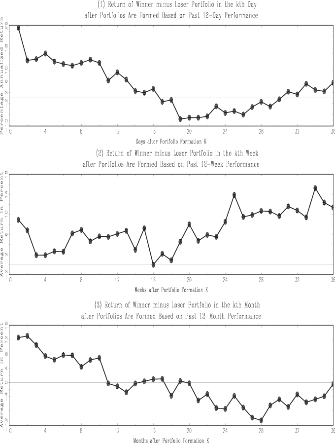 Return Of Winner À Loser Portfolio In The Kth Day After (680x898), Png Download