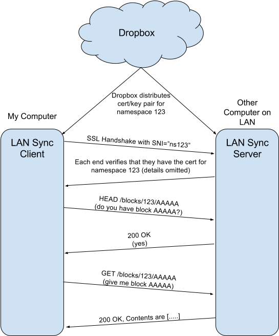 Dropbox Lan Sync (590x686), Png Download