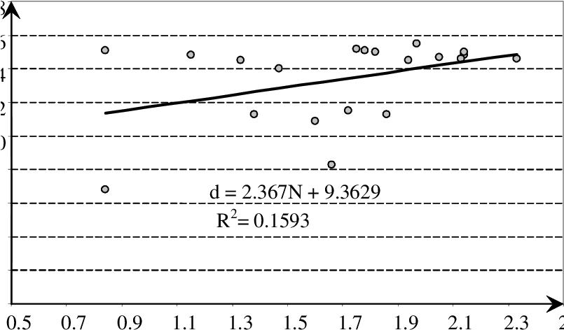 The Dependence Of The Mean Diameter Of Tree On The (804x482), Png Download