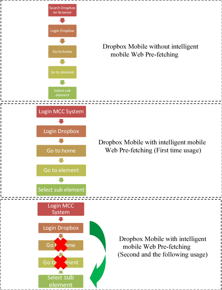 Different Dropbox Mobile Usage With And Without Effective (850x1113), Png Download
