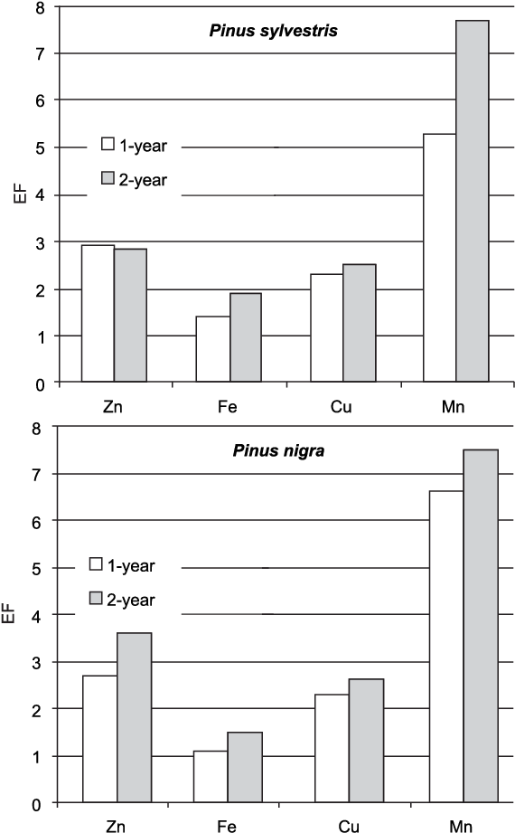 Enrichment Factors Ef Calculated For The Average Concentrations (631x929), Png Download