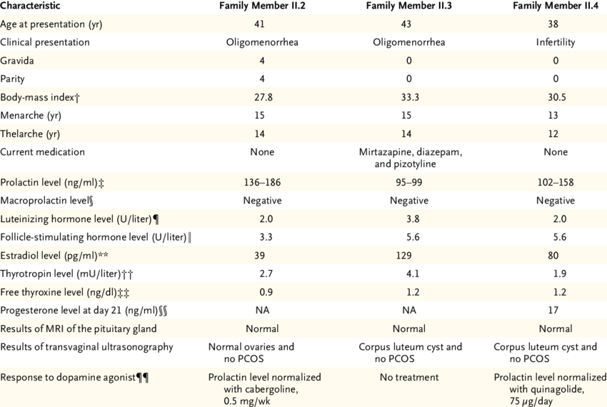 Clinical Characteristics Of The Proband And Affected (850x570), Png Download