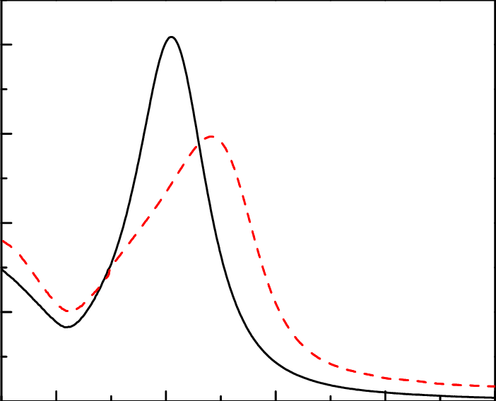 Spectre D'absorption D'une Solution Colloïdale De Nanoparticules (702x568), Png Download