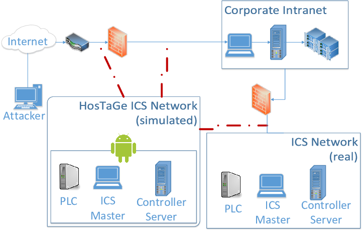 Hostage Network Positions Architecture (756x487), Png Download