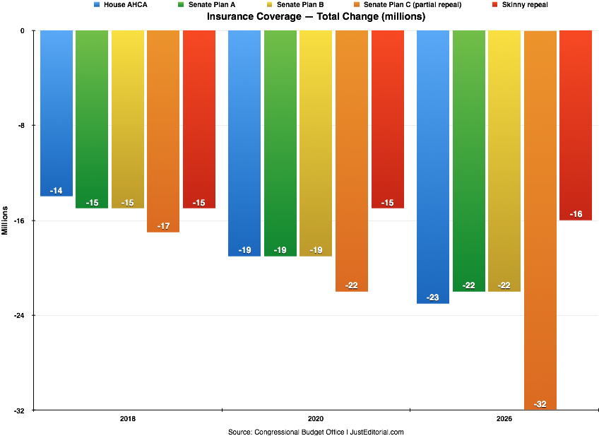Insurance Coverage Total Change With Skinny Repeal (848x617), Png Download