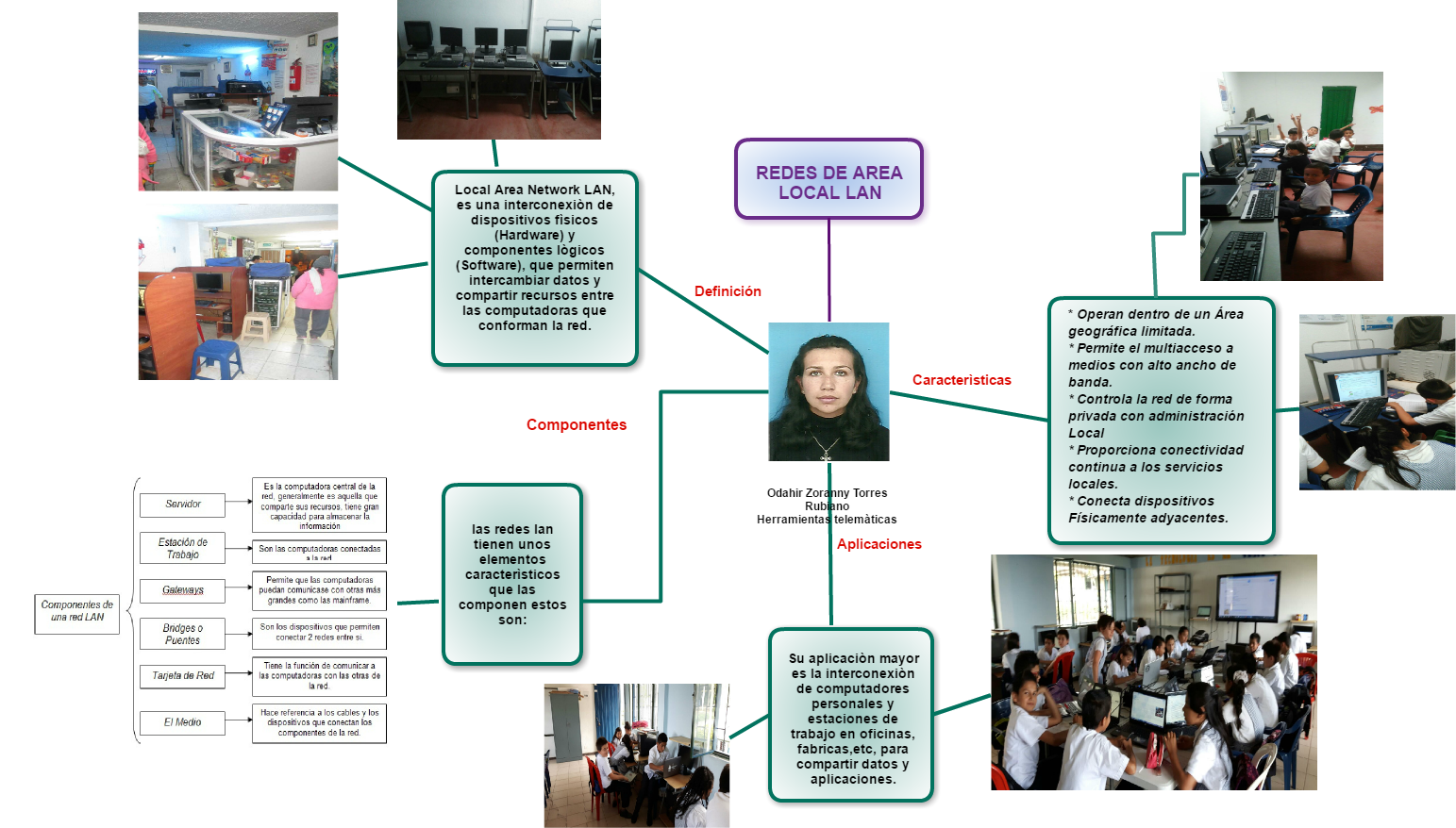 Mindmap Redes De Area Local Lan Odahir Zoranny Torres (1543x878), Png Download