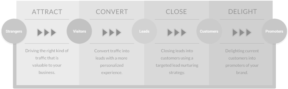 Daehn Customer Journey (1000x329), Png Download
