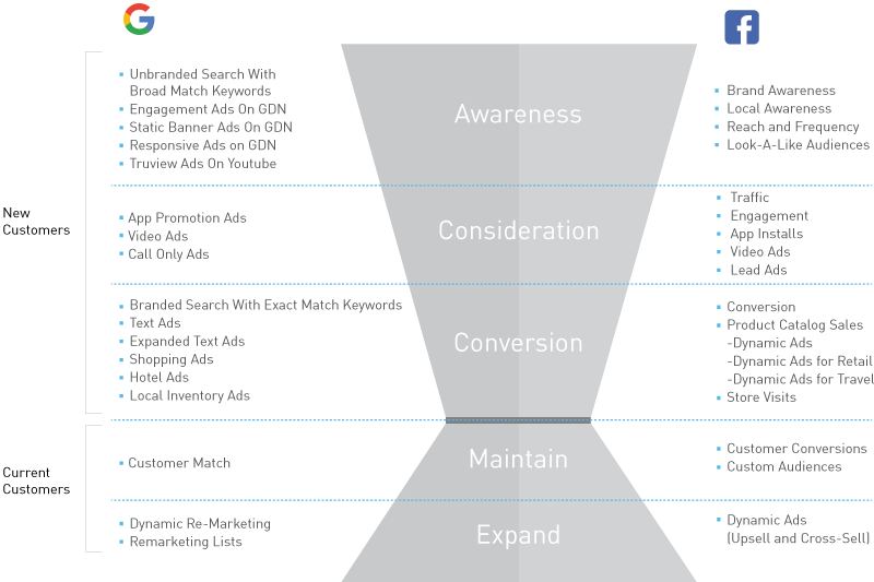 Facebook And Google Ad Types Mapped To The Customer (800x533), Png Download