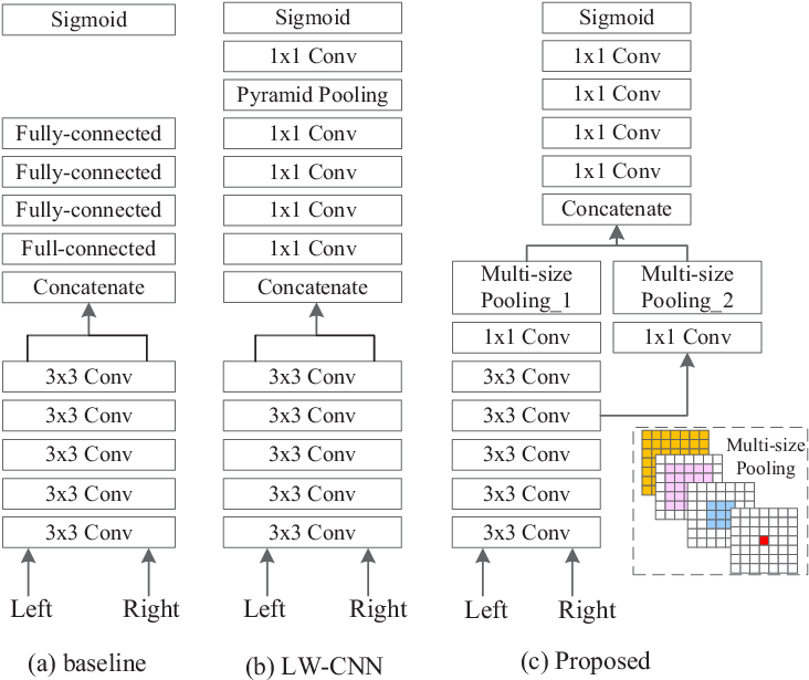 The Comparison Of Network Architectures For Baseline (738x631), Png Download